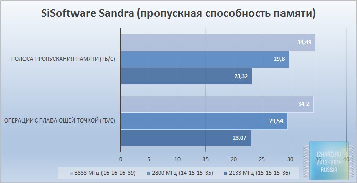 Что такое соотношение частоты памяти и системной шины